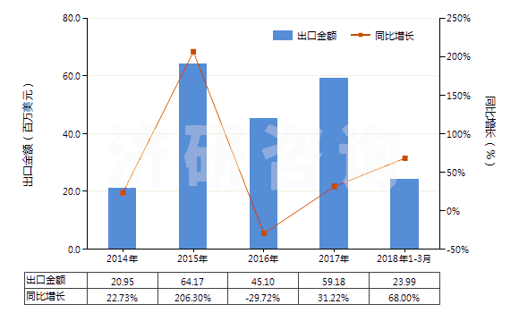 2014-2018年3月中國二氯甲烷(HS29031200)出口總額及增速統(tǒng)計